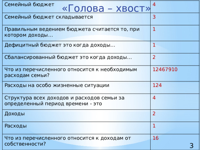 «Голова – хвост» Семейный бюджет 4 Семейный бюджет складывается 3 Правильным ведением бюджета считается то, при котором доходы… 1 Дефицитный бюджет это когда доходы… 1 Сбалансированный бюджет это когда доходы… 2 Что из перечисленного относится к необходимым расходам семьи? 12467910 Расходы на особо жизненные ситуации 124 Структура всех доходов и расходов семьи за определенный период времени - это 4 Доходы 2 Расходы 1 Что из перечисленного относится к доходам от собственности? 16 3 