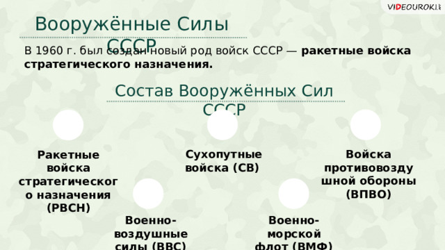 Вооружённые Силы СССР В 1960 г. был создан новый род войск СССР — ракетные войска стратегического назначения. Состав Вооружённых Сил СССР Сухопутные войска (СВ) Войска противовоздушной обороны (ВПВО) Ракетные войска стратегического назначения (РВСН) Военно-воздушные силы (ВВС) Военно-морской флот (ВМФ) 