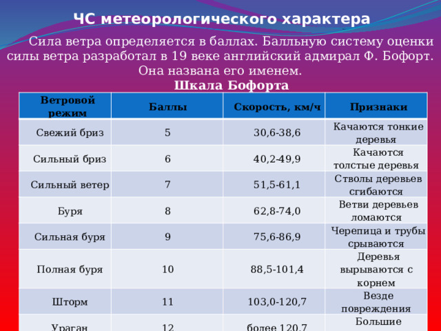 ЧС метеорологического характера Сила ветра определяется в баллах. Балльную систему оценки силы ветра разработал в 19 веке английский адмирал Ф. Бофорт. Она названа его именем. Шкала Бофорта Ветровой режим Свежий бриз Баллы 5 Скорость, км/ч Сильный бриз 30,6-38,6 6 Сильный ветер Признаки Качаются тонкие деревья 7 Буря 40,2-49,9 Сильная буря 8 Качаются толстые деревья 51,5-61,1 9 Стволы деревьев сгибаются Полная буря 62,8-74,0 10 75,6-86,9 Шторм Ветви деревьев ломаются Черепица и трубы срываются 11 88,5-101,4 Ураган 103,0-120,7 12 Деревья вырываются с корнем Везде повреждения более 120,7 Большие разрушения 