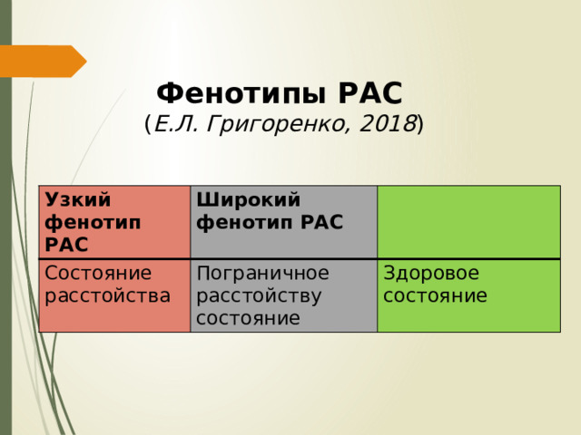 Фенотипы РАС ( Е.Л. Григоренко, 2018 ) Узкий фенотип РАС Состояние расстойства Широкий фенотип РАС Пограничное расстойству состояние Здоровое состояние 