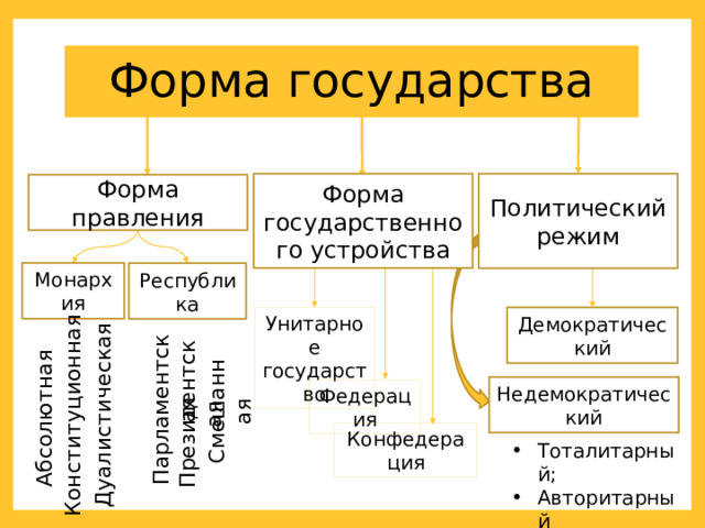 Абсолютная Конституционная Дуалистическая Парламентская Президентская Смешанная Форма государства Форма государственного устройства Политический режим Форма правления Монархия Республика Унитарное государство Демократический Недемократический Федерация Конфедерация Тоталитарный; Авторитарный 