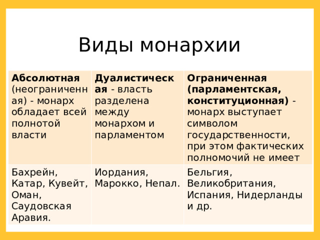 Виды монархии Абсолютная (неограниченная) - монарх обладает всей полнотой власти Дуалистическая - власть разделена между монархом и парламентом Бахрейн, Катар, Кувейт, Оман, Саудовская Аравия. Ограниченная (парламентская, конституционная) - монарх выступает символом государственности, при этом фактических полномочий не имеет Иордания, Марокко, Непал. Бельгия, Великобритания, Испания, Нидерланды и др. 