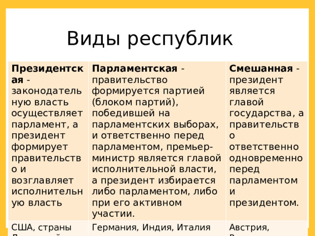 Виды республик Президентская - законодательную власть осуществляет парламент, а президент формирует правительство и возглавляет исполнительную власть Парламентская - правительство формируется партией (блоком партий), победившей на парламентских выборах, и ответственно перед парламентом, премьер-министр является главой исполнительной власти, а президент избирается либо парламентом, либо при его активном участии. США, страны Латинской Америки Смешанная - президент является главой государства, а правительство ответственно одновременно перед парламентом и президентом. Германия, Индия, Италия Австрия, Россия, Франция 