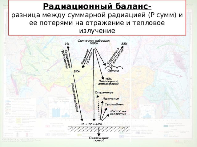 Радиационный баланс-  разница между суммарной радиацией (Р сумм) и ее потерями на отражение и тепловое излучение 