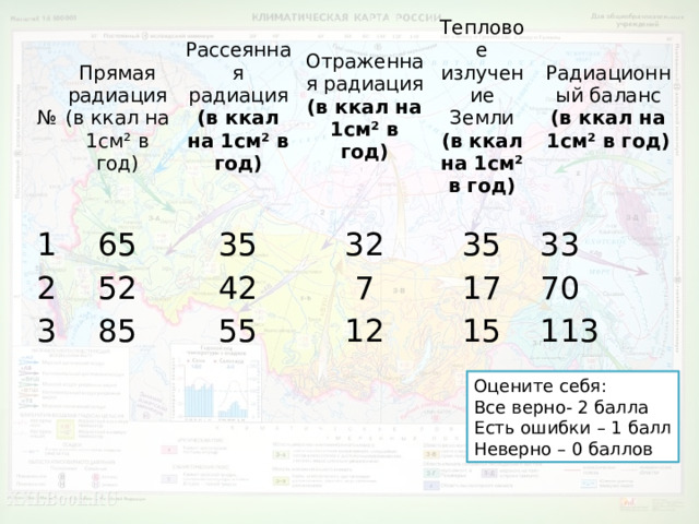 № 1 Прямая радиация Рассеянная радиация 2 65 (в ккал на 1см² в год) 3 35 (в ккал на 1см² в год) Отраженная радиация 52 85 42 32 Тепловое излучение Земли (в ккал на 1см² в год) Радиационный баланс 35 55 (в ккал на 1см² в год) 7 33 12 17 (в ккал на 1см² в год) 70 15 113 Оцените себя: Все верно- 2 балла Есть ошибки – 1 балл Неверно – 0 баллов 