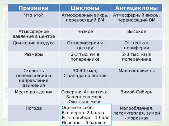 Признаки Что это? Циклоны Атмосферный вихрь, переносящий ВМ Атмосферное давление в центре Антициклоны Низкое Движение воздуха Атмосферный вихрь, переносящий ВМ От периферии к центру Размеры Высокое От цента к периферии 2-3 тыс. км в поперечнике Скорость перемещения и направление движения 30-40 км/ч, Место рождения 2-3 тыс. км в поперечнике С запада на восток Северная Атлантика, Баренцево море, Охотское море Погода Мало подвижны Пасмурная с осадками Зимой-Сибирь Малооблачная, летом-теплая, зимой - морозная Оцените себя: Все верно- 2 балла Есть ошибки – 1 балл Неверно – 0 баллов 
