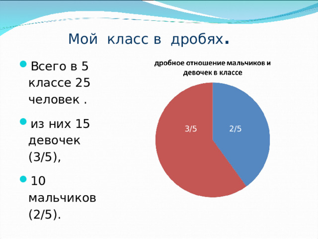 Мой класс в дробях . Всего в 5 классе 25 человек . из них 15 девочек (3/5), 10 мальчиков (2/5).  3/5 2/5 