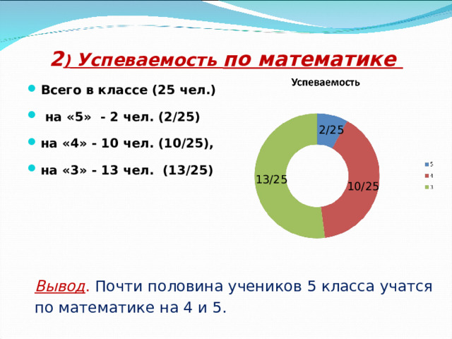 2 ) Успеваемость по математике   Всего в классе (25 чел.)  на «5» - 2 чел. (2/25) на «4» - 10 чел. (10/25), на «3» - 13 чел. (13/25)  2/25 13/25 10/25 Вывод . Почти половина учеников 5 класса учатся по математике на 4 и 5. 