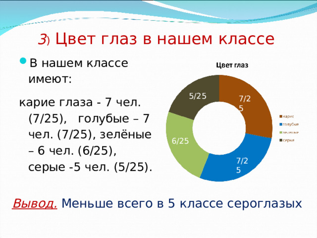 3 ) Цвет глаз в нашем классе   В нашем классе имеют: карие глаза - 7 чел. (7/25), голубые – 7 чел. (7/25), зелёные – 6 чел. (6/25), серые -5 чел. (5/25). 5/25 7/25 6/25 7/25 Вывод.  Меньше всего в 5 классе сероглазых 