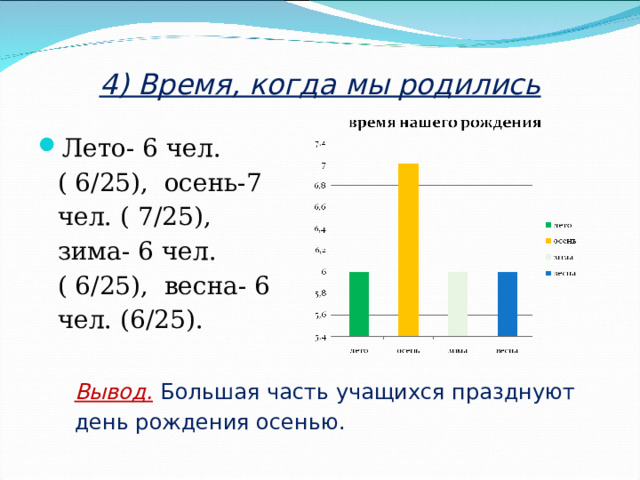4) Время, когда мы родились   Лето- 6 чел. ( 6/25), осень-7 чел. ( 7/25), зима- 6 чел.( 6/25), весна- 6 чел. (6/25).  Вывод.  Большая часть учащихся празднуют день рождения осенью. 