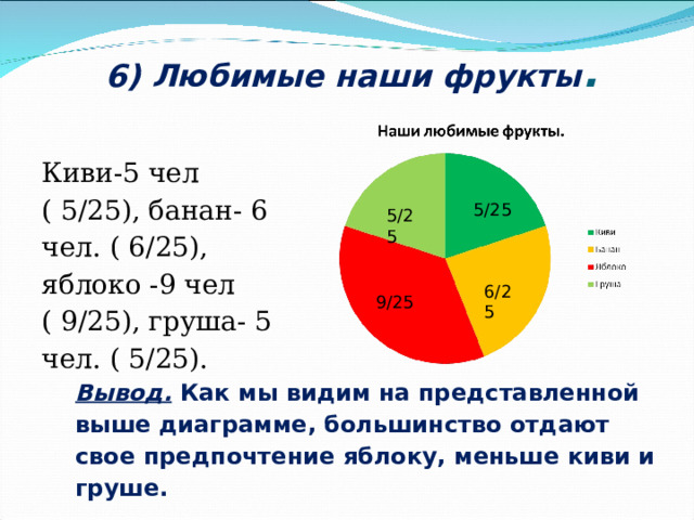 6) Любимые наши фрукты .   Киви-5 чел ( 5/25), банан- 6 чел. ( 6/25), яблоко -9 чел ( 9/25), груша- 5 чел. ( 5/25). 5/25 5/25 6/25 9/25 Вывод. Как мы видим на представленной выше диаграмме, большинство отдают свое предпочтение яблоку, меньше киви и груше. 