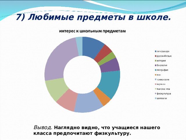 7) Любимые предметы в школе. Вывод.  Наглядно видно, что учащиеся нашего класса предпочитают физкультуру. 