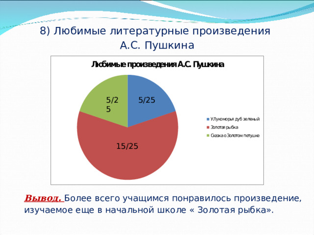 8) Любимые литературные произведения  А.С. Пушкина 5/25 5/25 15/25 Вывод . Более всего учащимся понравилось произведение, изучаемое еще в начальной школе « Золотая рыбка». 