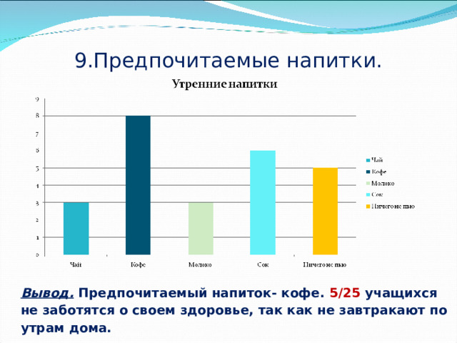 9.Предпочитаемые напитки.   Вывод. Предпочитаемый напиток- кофе. 5/25 учащихся не заботятся о своем здоровье, так как не завтракают по утрам дома. 