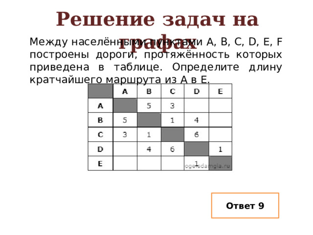 Решение задач на графах Между населёнными пунктами A, B, C, D, E, F построены дороги, протяжённость которых приведена в таблице. Определите длину кратчайшего маршрута из А в Е. Ответ 9 