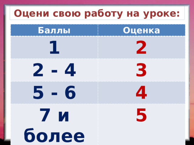Оцени свою работу на уроке: Баллы Оценка 1 2 2 - 4 3 5 - 6 4 7 и более 5 