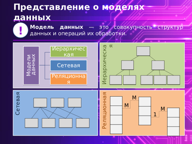 Модели  данных Представление о моделях данных ! Модель данных — это совокупность структур данных и операций их обработки. ! Иерархическая Иерархическая Сетевая Реляционная Реляционная Сетевая М М М 1 