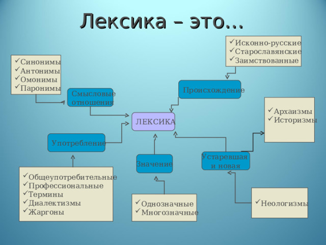 Лексика – это… Исконно-русские Старославянские Заимствованные Синонимы Антонимы Омонимы Паронимы Происхождение Смысловые отношения Архаизмы Историзмы ЛЕКСИКА Употребление Устаревшая и новая Значение Общеупотребительные Профессиональные Термины Диалектизмы Жаргоны Неологизмы Однозначные Многозначные 