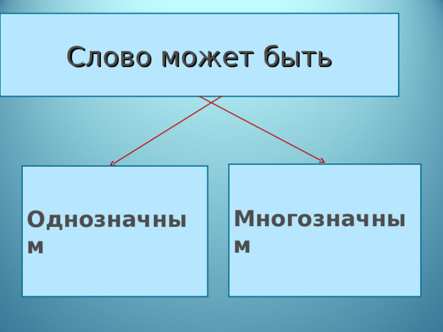 Слово может быть Многозначным Однозначным 