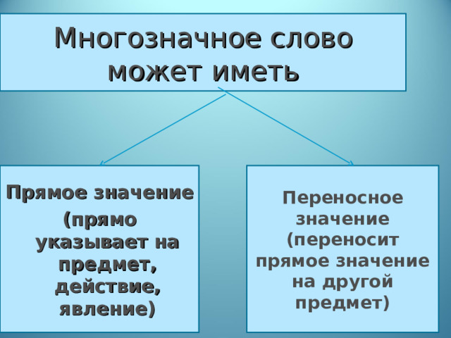 Многозначное слово может иметь Прямое значение (прямо указывает на предмет, действие, явление) Переносное значение (переносит прямое значение на другой предмет) 