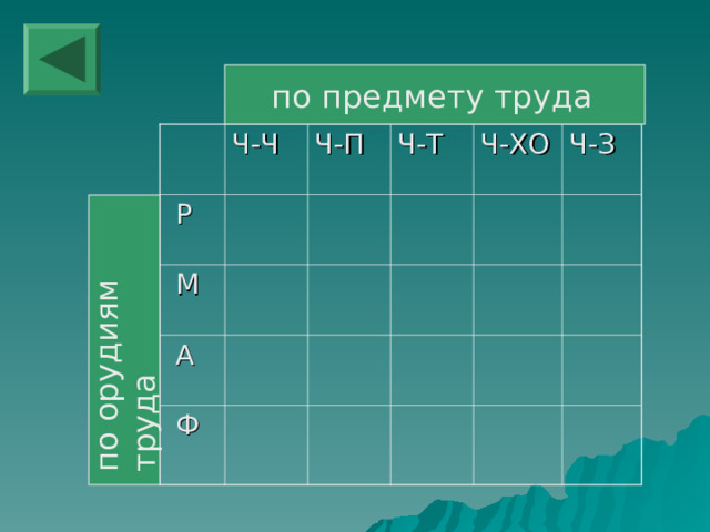 по орудиям труда  по предмету труда  Ч-Ч  Р Ч-П  М Ч-Т  А Ч-ХО  Ф Ч-З 