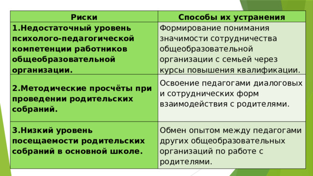 Риски Способы их устранения 1.Недостаточный уровень психолого-педагогической компетенции работников общеобразовательной организации. Формирование понимания значимости сотрудничества общеобразовательной организации с семьей через курсы повышения квалификации. 2.Методические просчёты при проведении родительских собраний. Освоение педагогами диалоговых и сотруднических форм взаимодействия с родителями. 3.Низкий уровень посещаемости родительских собраний в основной школе.     Обмен опытом между педагогами других общеобразовательных организаций по работе с родителями.  