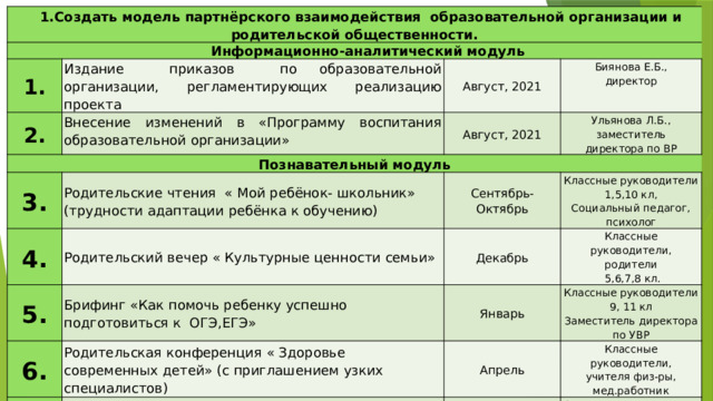 1.Создать модель партнёрского взаимодействия образовательной организации и родительской общественности. Информационно-аналитический модуль 1. 2. Издание приказов по образовательной организации, регламентирующих реализацию проекта Август, 2021 Внесение изменений в «Программу воспитания образовательной организации» Познавательный модуль Август, 2021 3. Биянова Е.Б., 4. Ульянова Л.Б., заместитель Родительские чтения  « Мой ребёнок- школьник» (трудности адаптации ребёнка к обучению) директор 5. Родительский вечер « Культурные ценности семьи» Сентябрь- директора по ВР 6. Декабрь Классные руководители Октябрь Брифинг «Как помочь ребенку успешно подготовиться к ОГЭ,ЕГЭ» 7. Классные руководители, Родительская конференция « Здоровье современных детей» (с приглашением узких специалистов) Январь 1,5,10 кл, Апрель Торжественное собрание «Честь и гордость школы» Классные руководители Социальный педагог, родители  5,6,7,8 кл. Классные руководители, Май 9, 11 кл психолог Заместитель директора по УВР учителя физ-ры, Заместитель директора по УВР мед.работник классные руководители 