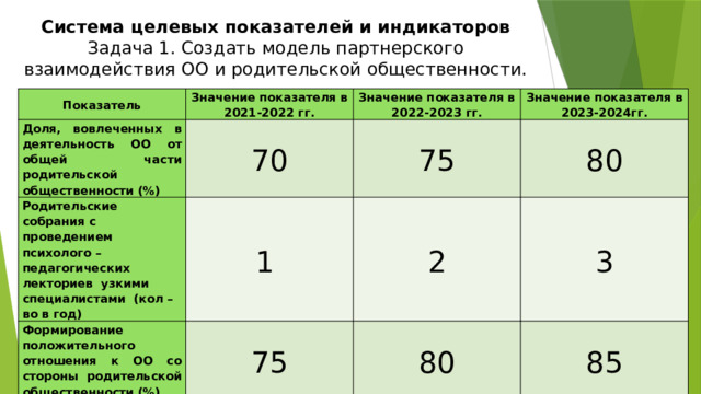 Система целевых показателей и индикаторов  Задача 1. Создать модель партнерского взаимодействия ОО и родительской общественности.   Показатель Значение показателя в 2021-2022 гг. Доля, вовлеченных в деятельность ОО от общей части родительской общественности (%) 70 Значение показателя в 2022-2023 гг. Родительские собрания с проведением психолого – педагогических лекториев узкими специалистами (кол – во в год) Формирование положительного отношения к ОО со стороны родительской общественности (%) Значение показателя в 2023-2024гг. 75 1 75 80 2 3 80 85 