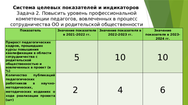 Система целевых показателей и индикаторов  Задача 2. Повысить уровень профессиональной компетенции педагогов, вовлеченных в процесс сотрудничества ОО и родительской общественности   Показатель Прирост педагогических кадров, прошедших курсы повышения квалификации в области сотрудничества с родительской общественностью и вовлеченных в проект (в %) Значение показателя в 2021-2022 гг. 5 Количество публикаций педагогических работников в научно-методических, методических изданиях о ходе реализации проекта (шт) Значение показателя в 2022-2023 гг. Значение показателя в 2023-2024 гг. 10   2 Участие педагогических работников в семинарах, вебинарах, НПК, ГМО (в %) 10 20 4 6 30 35 