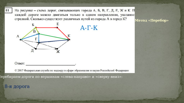 Метод «Перебор» А-Г-К Перебираем дороги по вершинам «слева-направо» и «сверху-вниз»: 8-я дорога 