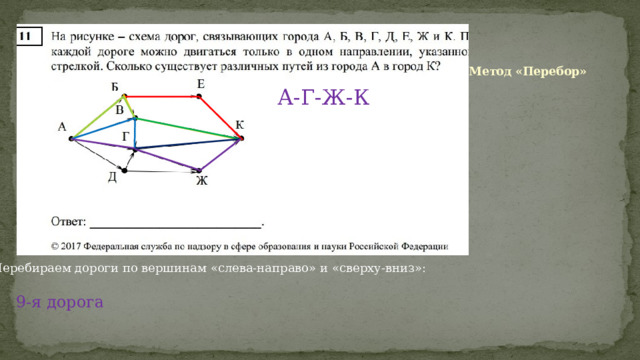 Метод «Перебор» А-Г-Ж-К Перебираем дороги по вершинам «слева-направо» и «сверху-вниз»: 9-я дорога 