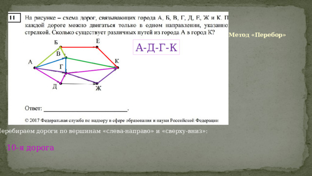 Метод «Перебор» А-Д-Г-К Перебираем дороги по вершинам «слева-направо» и «сверху-вниз»: 10-я дорога 
