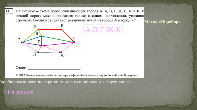 Метод «Перебор» А-Д-Г-Ж-К Перебираем дороги по вершинам «слева-направо» и «сверху-вниз»: 11-я дорога 