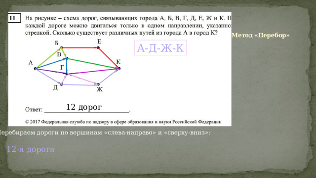 Метод «Перебор» А-Д-Ж-К 12 дорог Перебираем дороги по вершинам «слева-направо» и «сверху-вниз»: 12-я дорога 