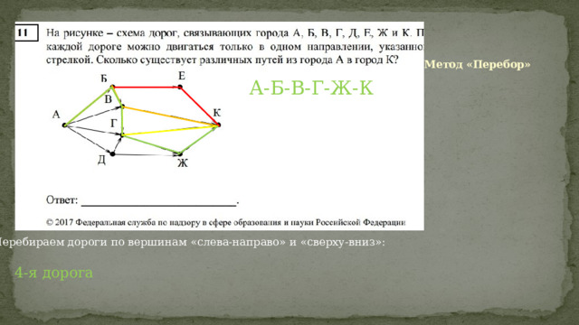 Метод «Перебор» А-Б-В-Г-Ж-К Перебираем дороги по вершинам «слева-направо» и «сверху-вниз»: 4-я дорога 