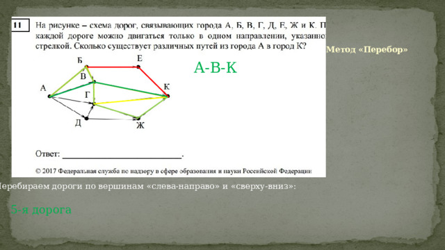 Метод «Перебор» А-В-К Перебираем дороги по вершинам «слева-направо» и «сверху-вниз»: 5-я дорога 