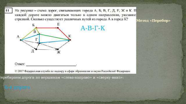 Метод «Перебор» А-В-Г-К Перебираем дороги по вершинам «слева-направо» и «сверху-вниз»: 6-я дорога 