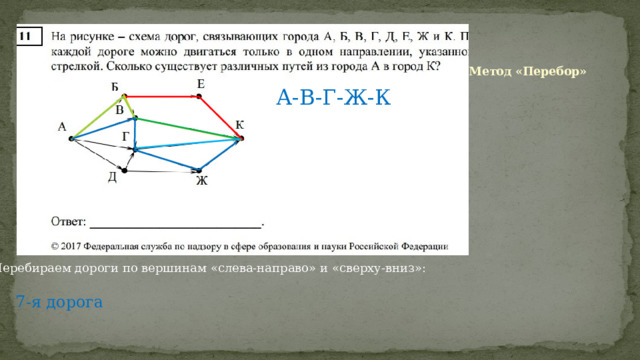 Метод «Перебор» А-В-Г-Ж-К Перебираем дороги по вершинам «слева-направо» и «сверху-вниз»: 7-я дорога 
