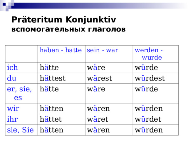 Präteritum Konjunktiv  вспомогательных глаголов ich haben - hatte h ä tte sein - war du werden - wurde w ä re h ä ttest er, sie, es w ü rde h ä tte wir w ä rest ihr h ä tten w ä re w ü rdest w ü rde h ä ttet w ä ren sie, Sie w ü rden w ä ret h ä tten w ü rdet w ä ren w ü rden 