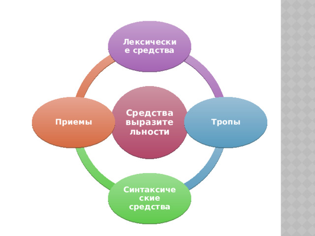Лексические средства Средства выразительности Тропы Приемы Синтаксические средства 