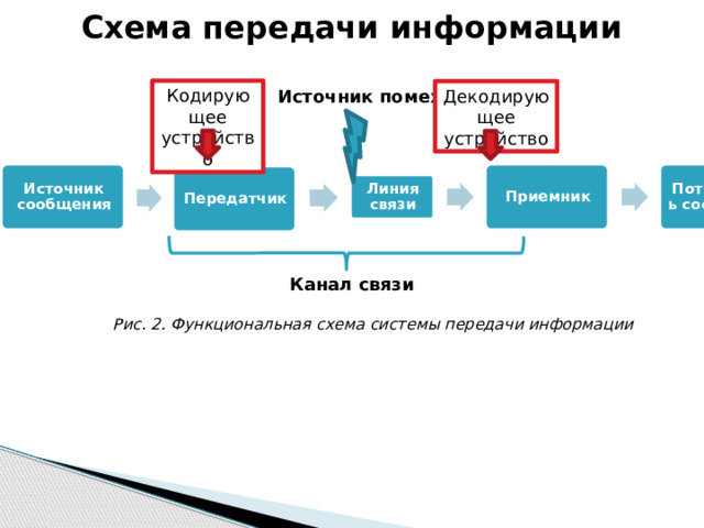 Схема передачи информации Кодирующее устройство Источник помех Декодирующее устройство Приемник Потребитель сообщения Источник сообщения Передатчик Линия связи Канал связи Рис. 2. Функциональная схема системы передачи информации В процессе передачи информация может утрачиваться, искажаться. Это происходит из-за различных помех, как на канале связи, так и при кодировании и декодировании информации. 7 