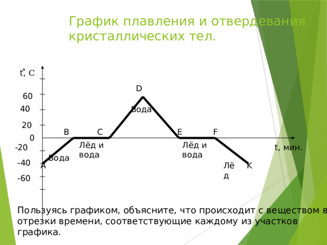 График плавления и отвердевания кристаллических тел. t, ̊ C D 60 40 Вода 20 F B C E 0 Лёд и вода Лёд и вода t, мин. -20 Вода -40 K Лёд A -60 Пользуясь графиком, объясните, что происходит с веществом в отрезки времени, соответствующие каждому из участков графика. 