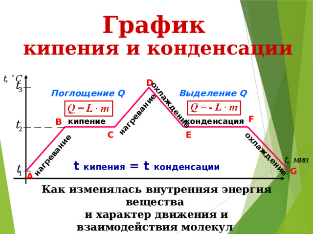 нагревание охлаждение нагревание охлаждение График кипения и конденсации D Выделение Q Поглощение Q F B кипение конденсация E C t кипения = t конденсации G А Как изменялась внутренняя энергия вещества и характер движения и взаимодействия молекул на каждом участке графика?  