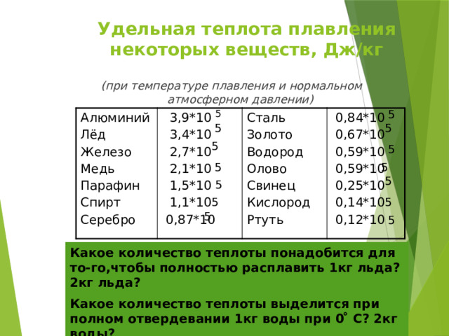 Удельная теплота плавления некоторых веществ, Дж/кг (при температуре плавления и нормальном атмосферном давлении) 5 5 Алюминий Лёд  3,9*10  3,4*10 Железо Сталь  0,84*10 Медь Золото  2,7*10  0,67*10  2,1*10 Парафин Водород  1,5*10  0,59*10 Олово Спирт  0,59*10  1,1*10 Свинец Серебро  0,87*10  0,25*10 Кислород  0,14*10 Ртуть  0,12*10 5 5 5 5 5 5 5 5 5 5 5 5 Какое количество теплоты понадобится для то-го,чтобы полностью расплавить 1кг льда? 2кг льда? Какое количество теплоты выделится при полном отвердевании 1кг воды при 0 ̊ С? 2кг воды? 