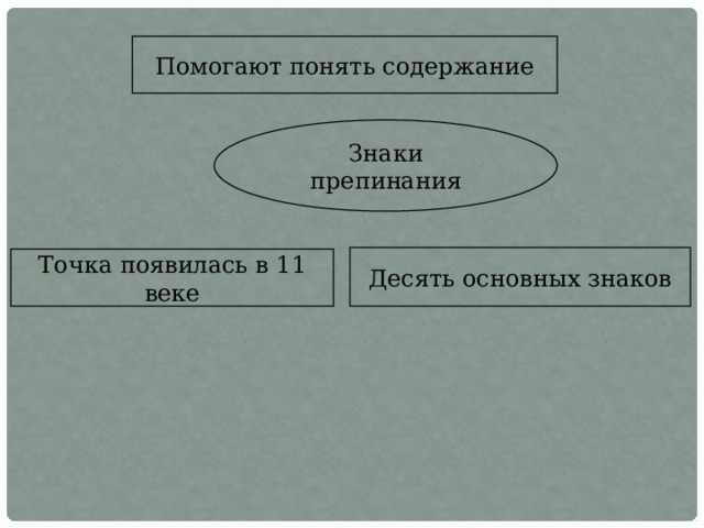 Помогают понять содержание Знаки препинания Десять основных знаков Точка появилась в 11 веке 