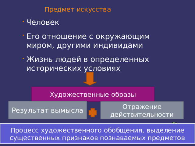  Предмет искусства   Человек Его отношение с окружающим миром, другими индивидами Жизнь людей в определенных исторических условиях Художественные образы Результат вымысла Отражение действительности Процесс художественного обобщения, выделение существенных признаков познаваемых предметов 