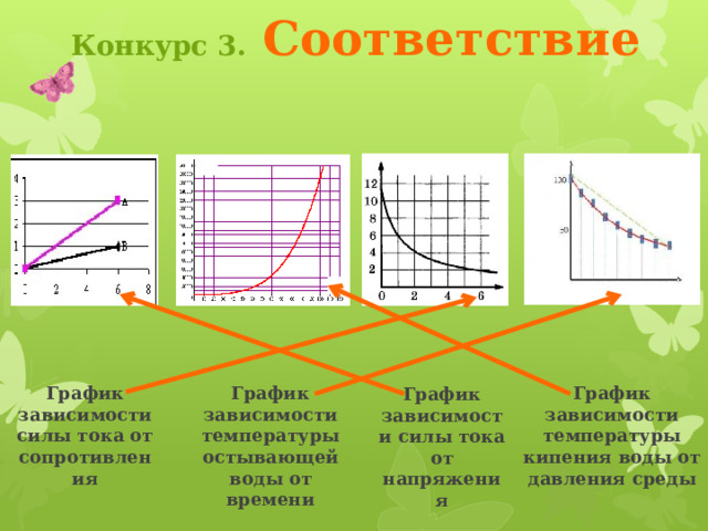 Конкурс 3.  Соответствие Выбрав функцию указатель ПЕРО, учащиеся соединяют линией портрет ученого и надпись. Проверка задания осуществляется с помощью триггеров, щелкая по картинке. Выбрав функцию УДАЛИТЬ ВСЕ РУКОПИСНЫЕ ДАННЫЕ СО СЛАЙДА стереть линии и перейти к функции указатель СТРЕЛКА. Чтобы вернуться на страницу конкурса, кликните по бабочке Ампер Андре Мари 1775-1836 Вольта Алессандро 1745-1827 Джоуль Джеймс 1818-1889 Ом Георг 1787-1854 3 