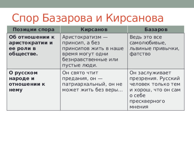 Спор Базарова и Кирсанова Позиции спора Кирсанов Об отношении к аристократии и ее роли в обществе. Базаров Аристократизм — принсип, а без принсипов жить в наше время могут одни безнравственные или пустые люди. О русском народе и отношении к нему Ведь это все самолюбивые, львиные привычки, фатство Он свято чтит предания, он — патриархальный, он не может жить без веры... Он заслуживает презрения. Русский человек только тем и хорош, что он сам о себе прескверного мнения 