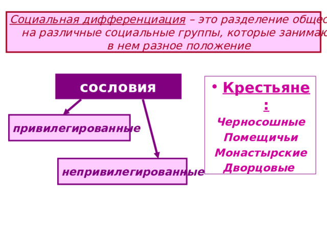  Социальная дифференциация – это разделение общества на различные социальные группы, которые занимают в нем разное положение  сословия Крестьяне: Черносошные Помещичьи Монастырские Дворцовые привилегированные непривилегированные 