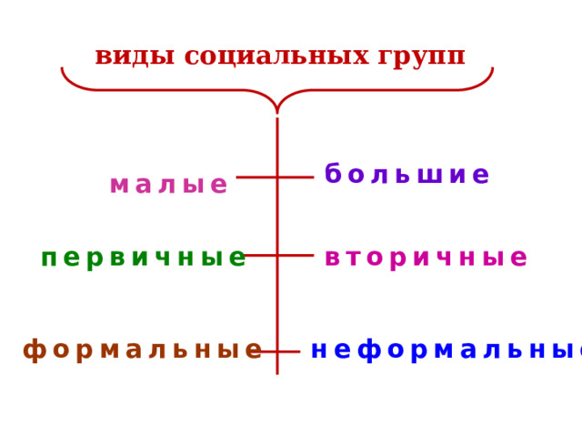виды социальных групп большие малые первичные вторичные формальные неформальные 